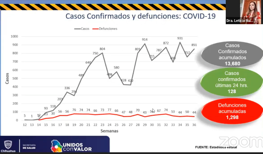 Suman 13,680 casos confirmados de COVID-19; fallecimientos 1,298
