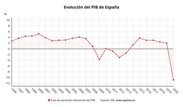 CAIDA DEL PIB EN ESPAÑA