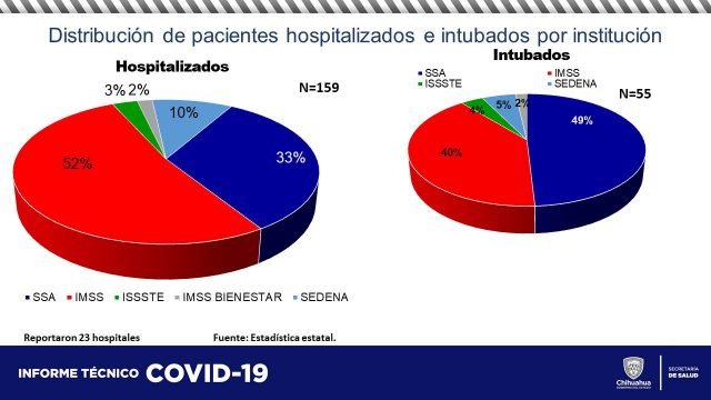COVID CHIHUAHUA MAY 21-2021