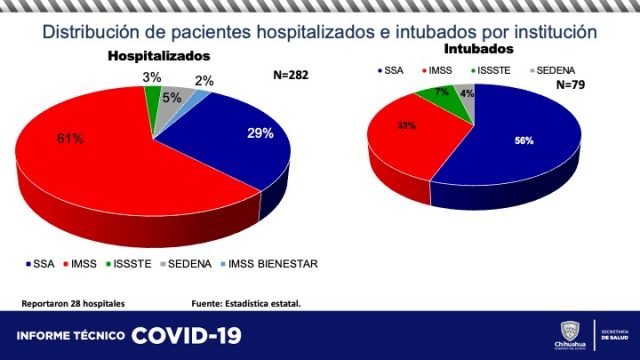 COVID HOSPITALIZADOS CHIHUAHUA