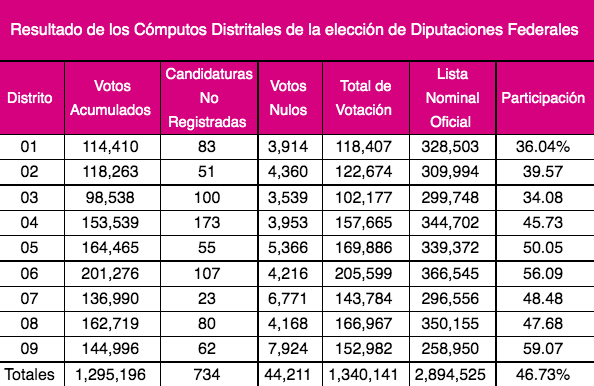 INE finaliza Cómputos Distritales de la Elección de Diputaciones Federales de Chihuahua