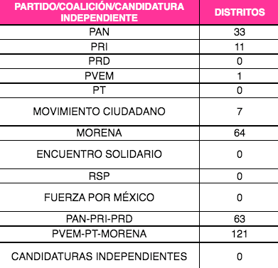 Con participación ciudadana del 52.66% finaliza cómputo de actas electorales
