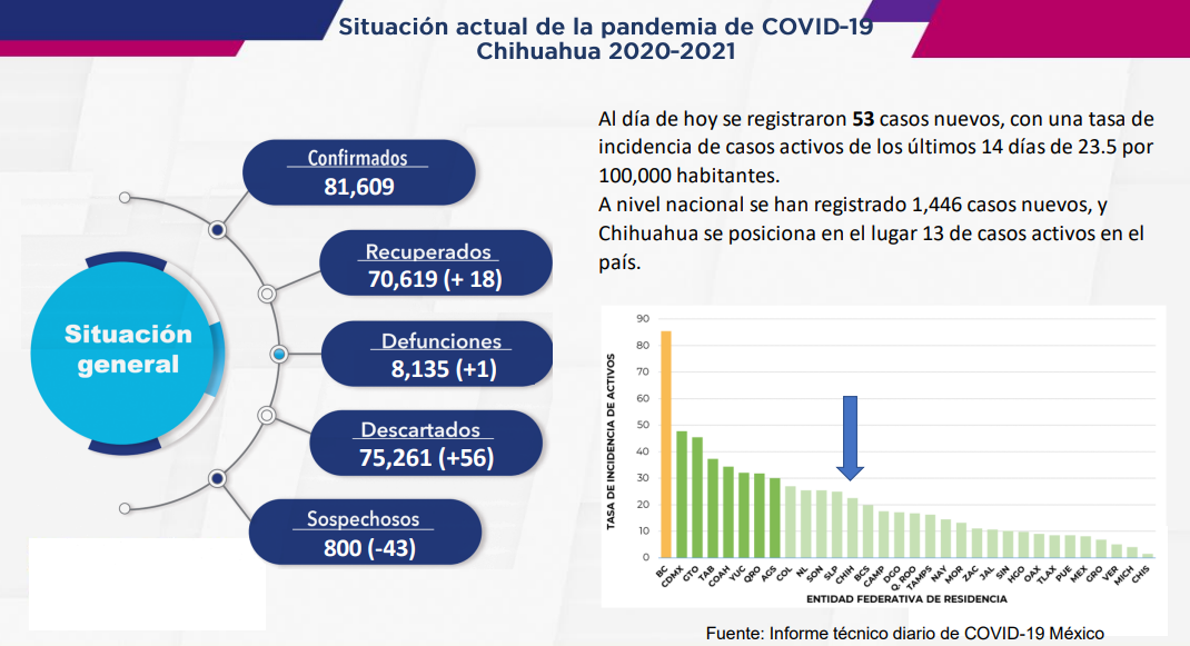 Se presentan 29 nuevos casos de Covid-19 en Juárez