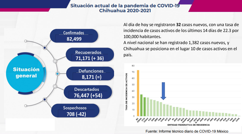 8,171 defunciones acumuladas por COvid-19 se registran en el Estado en las últimas horas