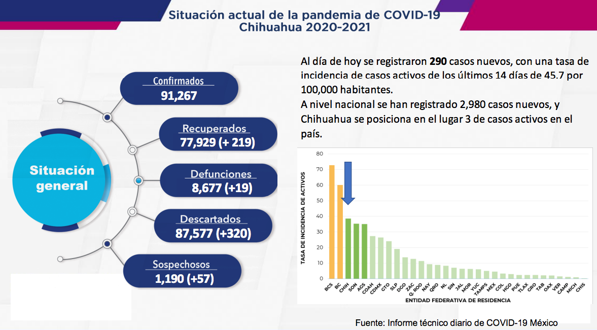 Suma Chihuahua 290 casos de COVID-19