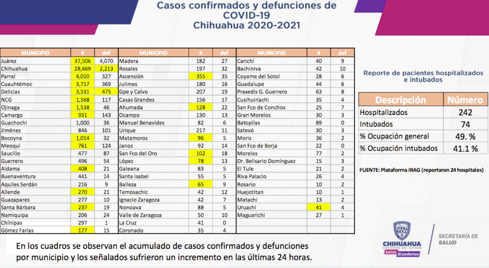 Reporta Salud del Estado 59 nuevos casos de COVID-19 en Ciudad Juárez