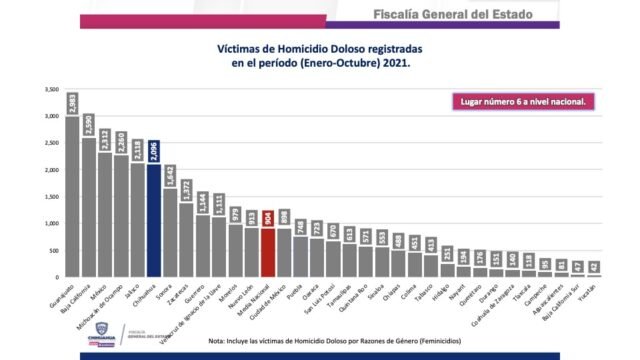 HOMICIDIOS DOLOSOS CHIHUAHUA 2021