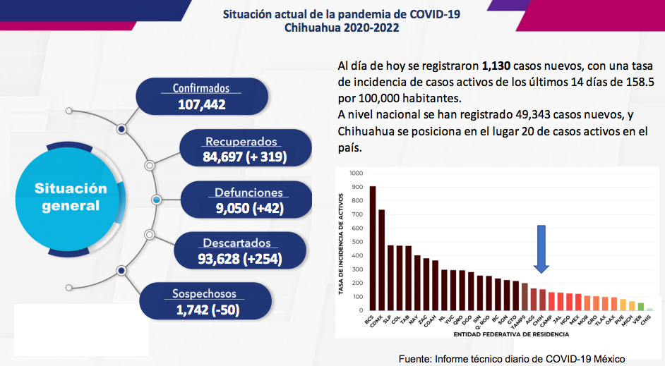 Supera Chihuahua los mil casos de COVID-19 en las últimas horas Supera Chihuahua los mil casos de COVID-19 en las últimas horas