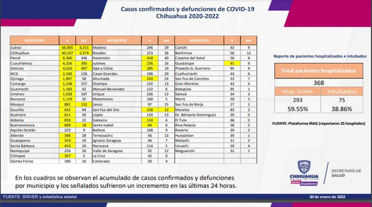 Reportan 17 muertes por Covid-19 en Juárez