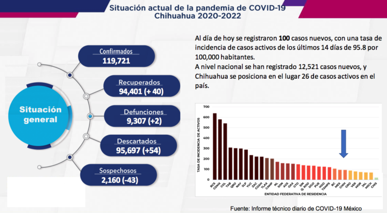 Salud Estatal reporta 100 contagios nuevos por COVID-19 en la entidad