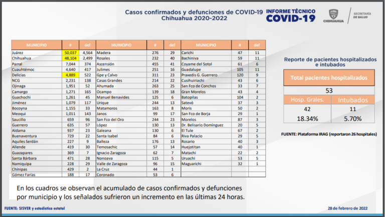 Suman 21 casos de Covid en Juárez