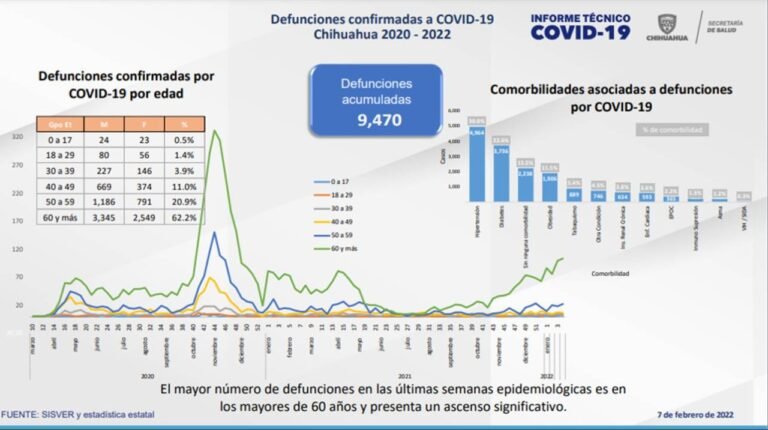 Suman 154 nuevos casos de Covid-19 en estado