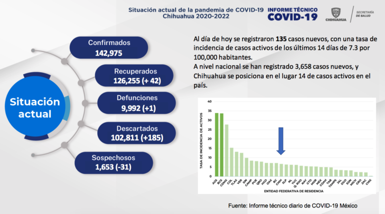 Suma estado de Chihuahua 135 casos nuevos de COVID-19 en las últimas horas