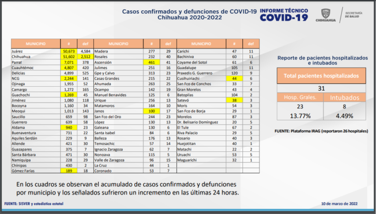 Confirman 88 casos más de Covid en Juárez