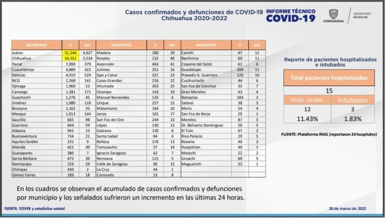 Incrementan casos de Covid-19 en la capital del estado