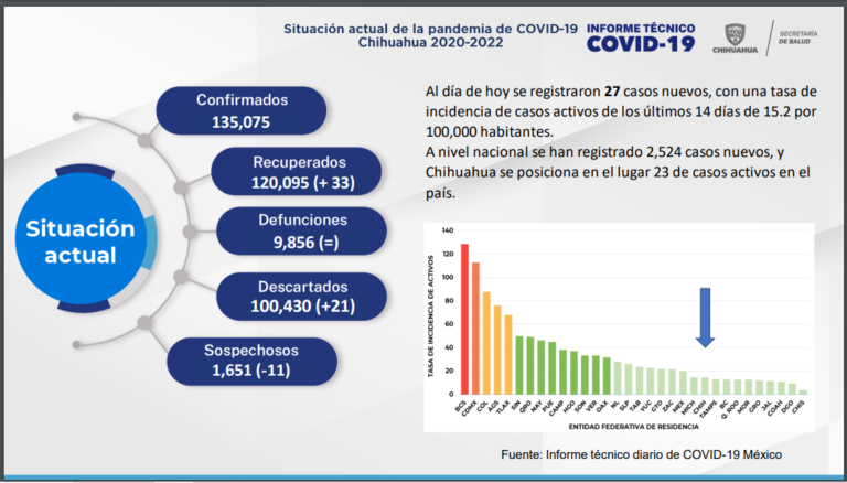 Ningún registro en defunciones por casos de Covid en Juárez