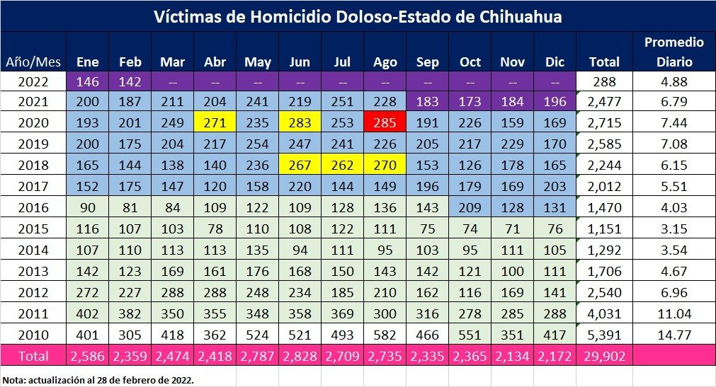Bajaron homicidios en el mes de febrero Bajaron homicidios en el mes de febrero