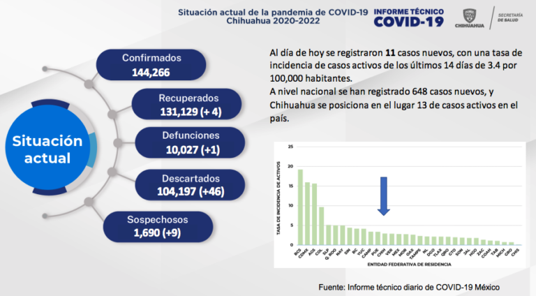 No registra defunciones Ciudad Juárez por COVID-19 en tres días