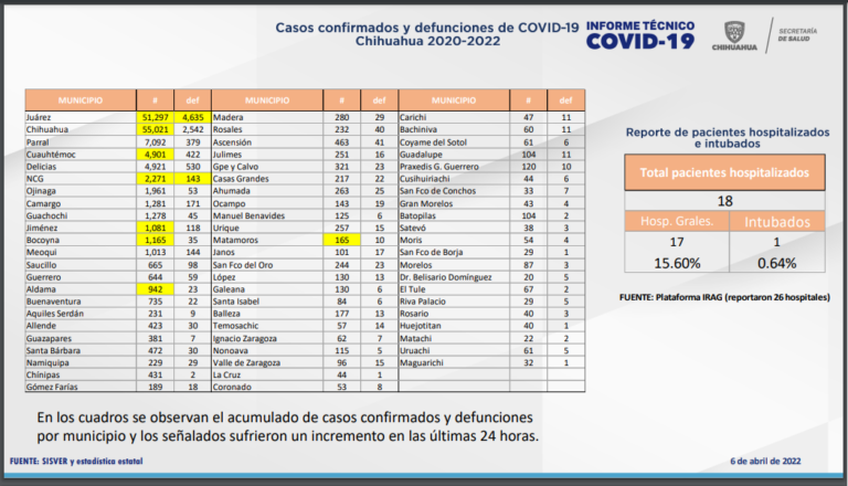 Suman 248 casos activos de Covid-19 en el estado