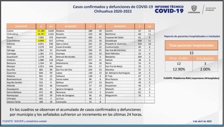 Suman 170 casos positivos de Covid-19 en el estado