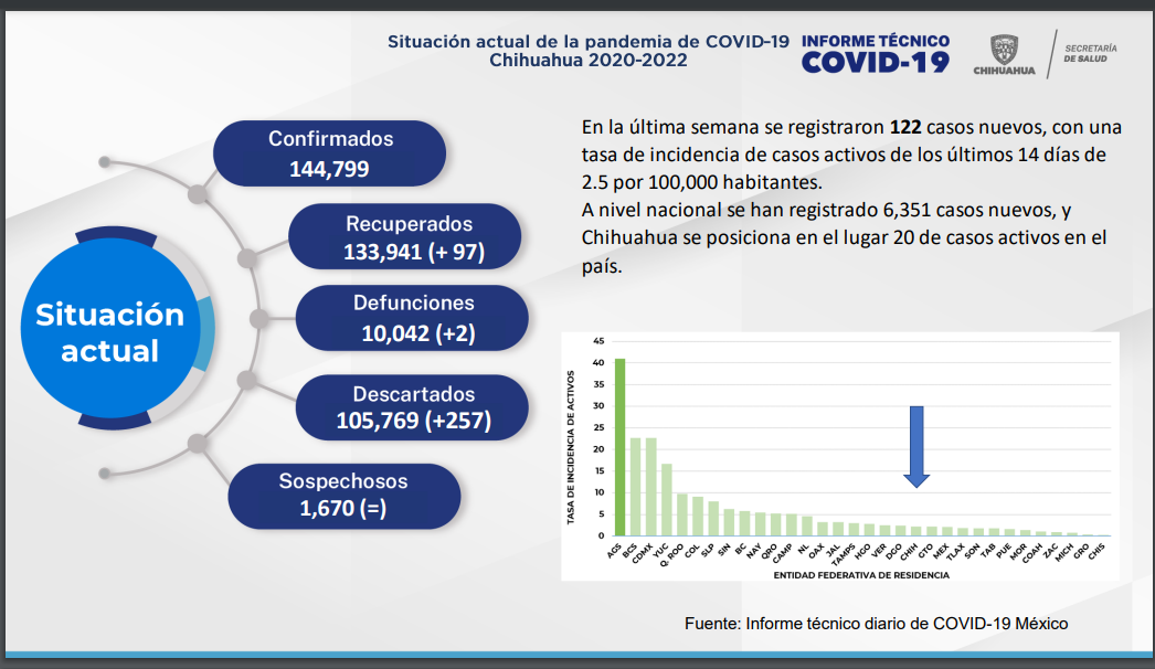 Continua medidas de prevención ante Covid-19