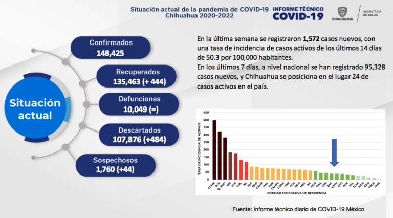 Chihuahua confirma más de mil 500 casos confirmados por COVID-19 en las últimas horas