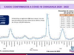 Dos muertes más en Ciudad Juárez por Covid