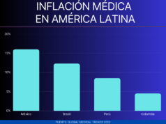 México es el país con más inflación médica de Latinoamérica