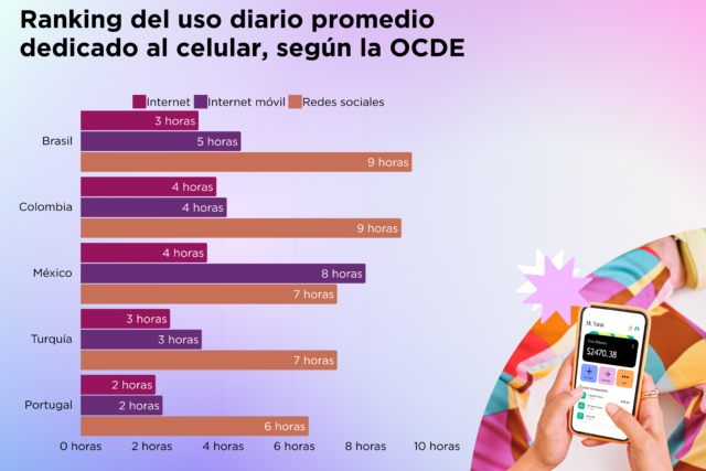 Ranking del uso diario promedio dedicado al celular (1)