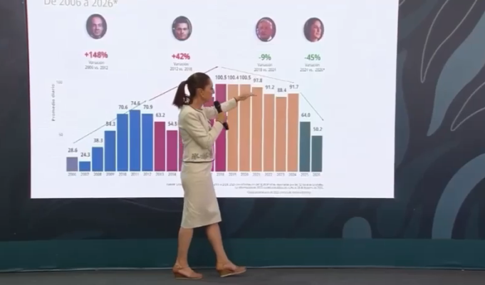 Acabar con los privilegios da resultados; Sheinbaum sobre Plan B de la Reforma Electoral