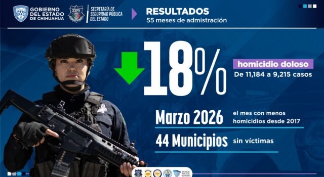 Consolida Gilberto Loya reducción histórica de delitos en 55 meses