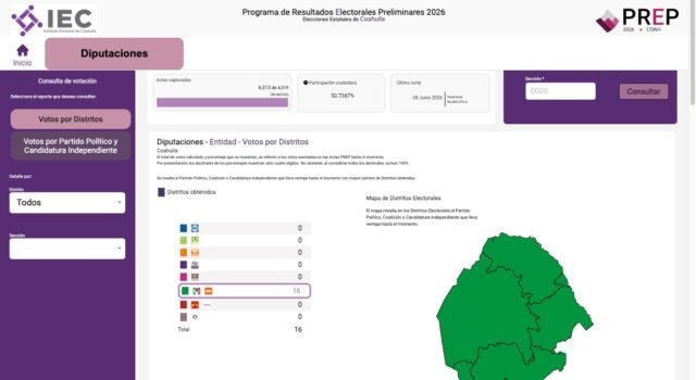 Resultados elecciones Coahuila 2026; PRI se lleva los 16 distritos